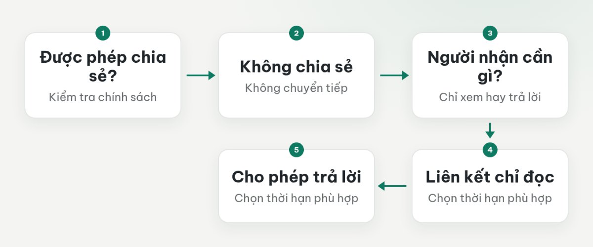 Sơ đồ chọn quyền chỉ đọc hoặc cho phép trả lời sau khi xác nhận nội dung được phép chia sẻ.
