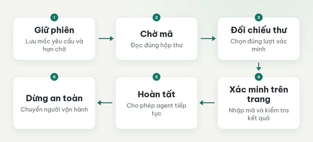 Luồng giữ phiên, chờ và đối chiếu mã, xác minh trên trang rồi hoàn tất hoặc dừng an toàn.