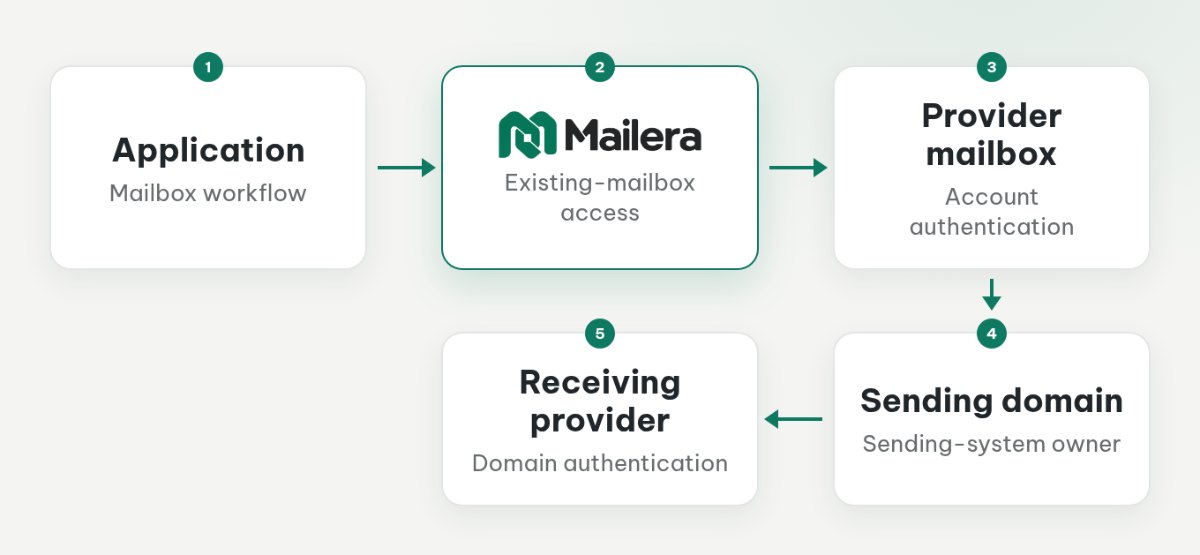 Separate paths for application access to a mailbox and receiving-provider checks of a sending domain.