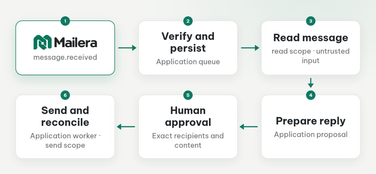 A Mailera event enters application verification and durable storage, then a read-only worker prepares a reply for approval before a send worker submits and reconciles it.