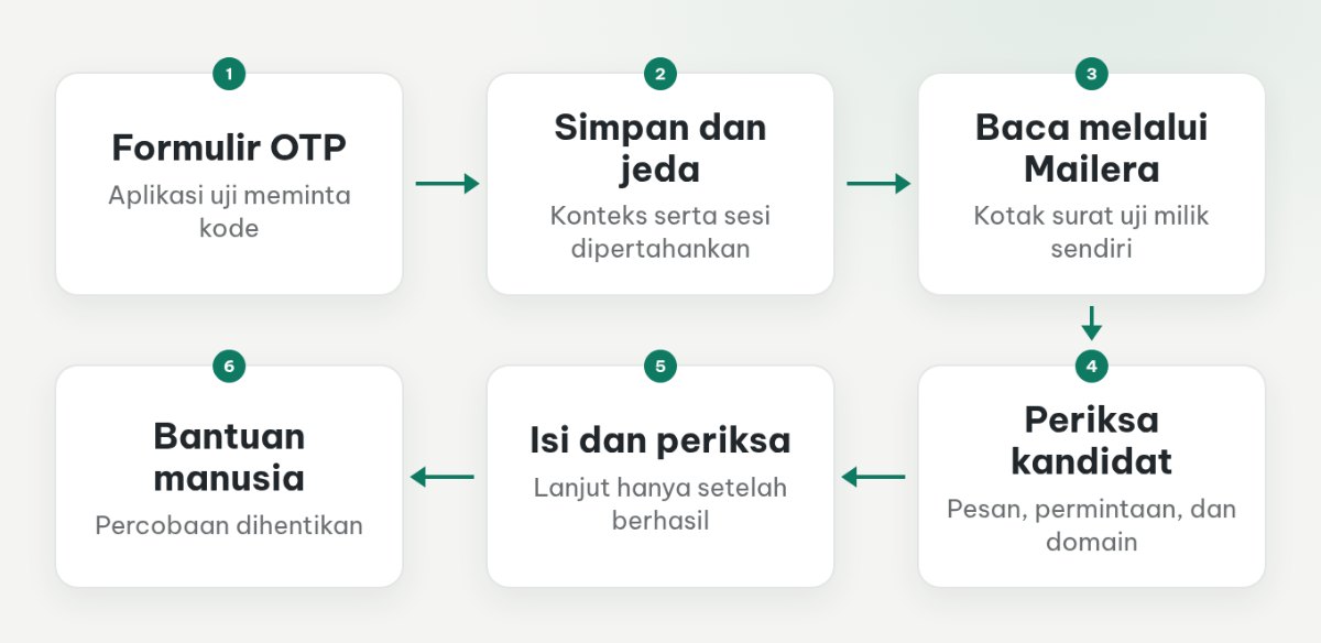 Alur agen browser dari permintaan verifikasi ke pembacaan OTP, pemeriksaan kecocokan, dan pelanjutan atau bantuan manusia.