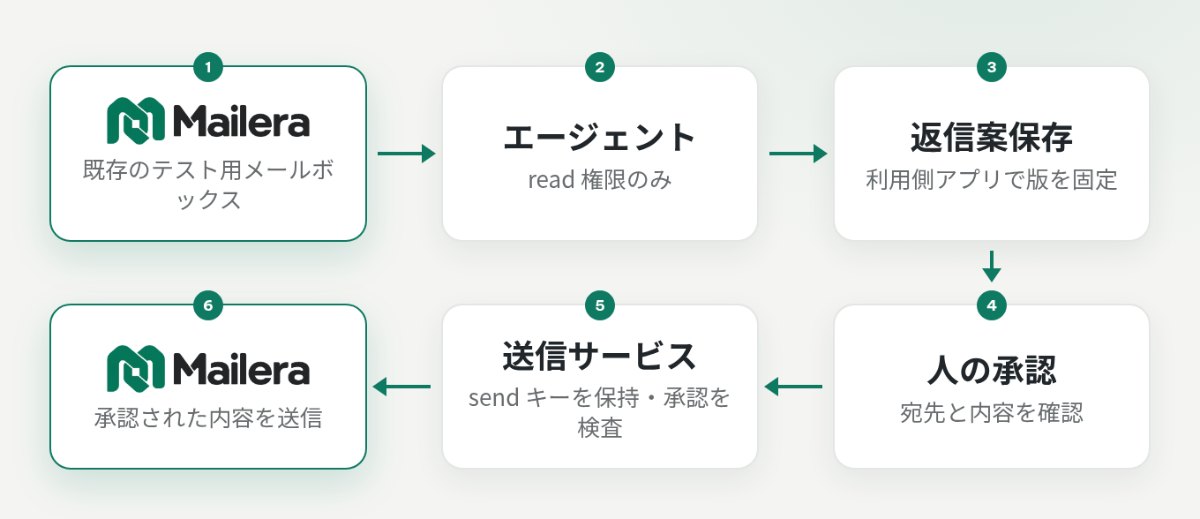 read 権限のエージェントと、承認後に動く send 権限の送信サービスを分離した構成