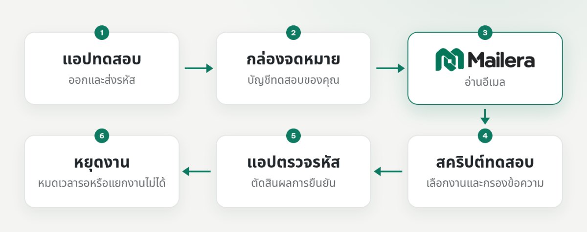 ลำดับการอ่าน OTP จากกล่องจดหมายทดสอบผ่าน Mailera และส่งกลับให้แอปตรวจสอบ