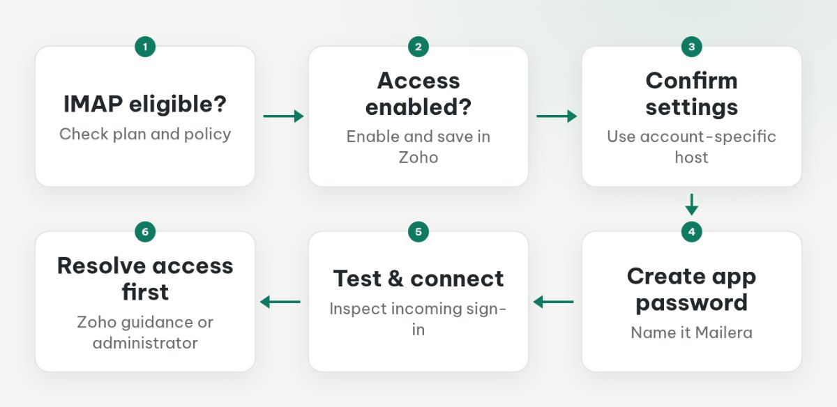 Zoho IMAP setup flow with eligibility and access checks before creating an app password.
