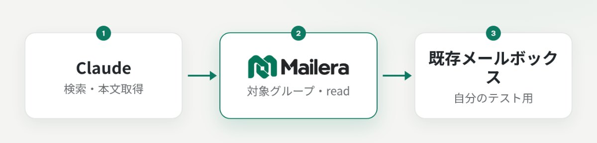 Claude は API キーで Mailera MCP に接続し、Mailera は提供元の認証で既存メールボックスに接続します