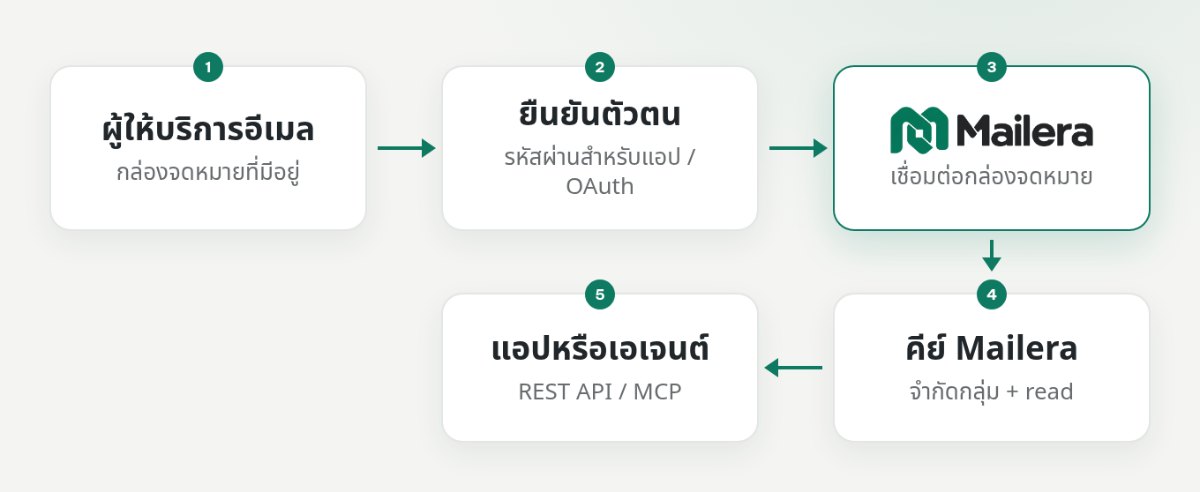 แผนภาพแยกรหัสผ่านสำหรับแอปหรือ OAuth ออกจากคีย์ Mailera ที่เอเจนต์ใช้