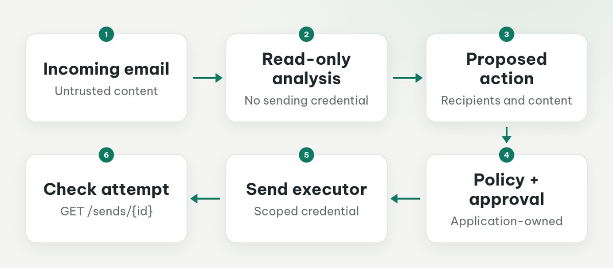 Untrusted email passes through analysis and application-owned approval before a scoped executor sends it.