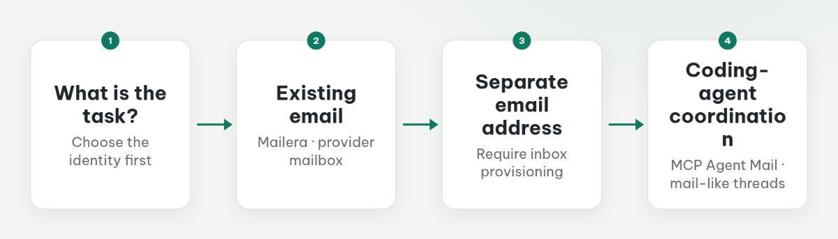 Three inbox models: existing email through Mailera, dedicated email requiring provisioning, and mail-like coding-agent coordination through MCP Agent Mail.