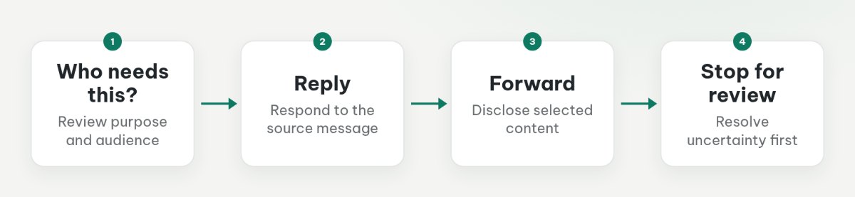 Choose reply for a response, forward for a new audience, or stop for human review when uncertain.