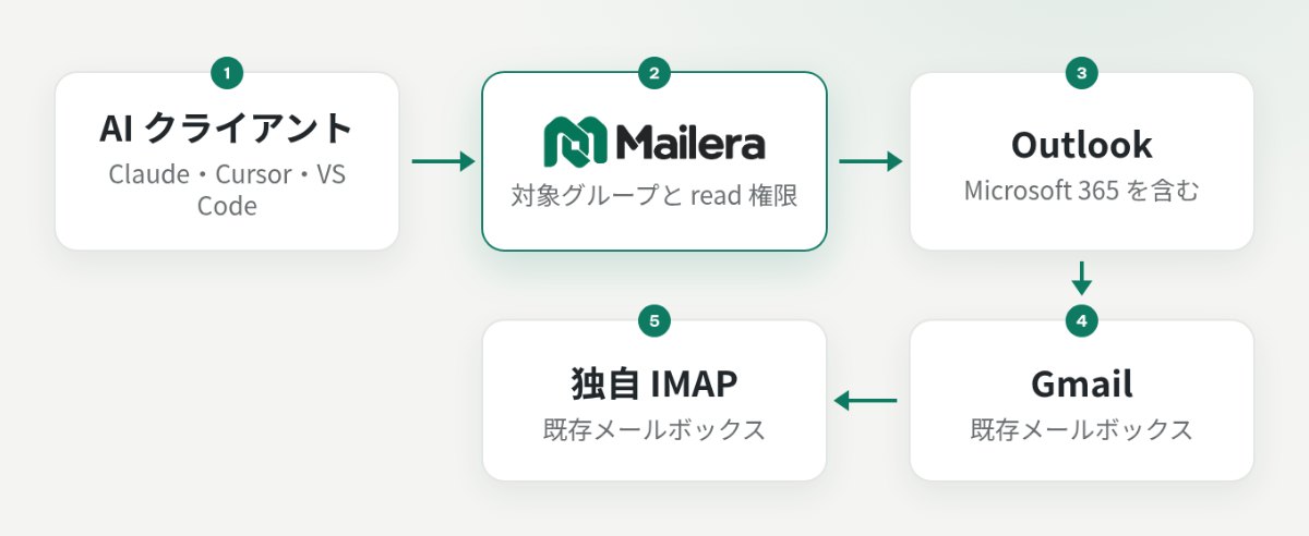 AI クライアントが Mailera MCP を介して既存の Outlook、Gmail、独自 IMAP に接続する構成図