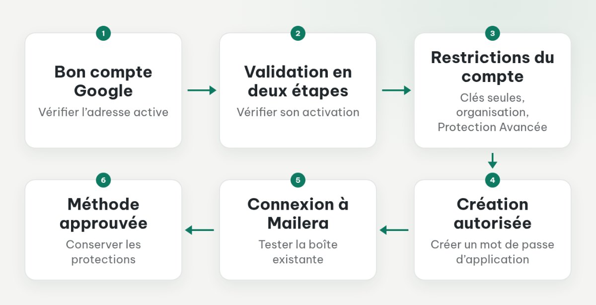 Diagnostic du compte Google : vérifier le compte, la validation en deux étapes et les restrictions avant de choisir une méthode de connexion.