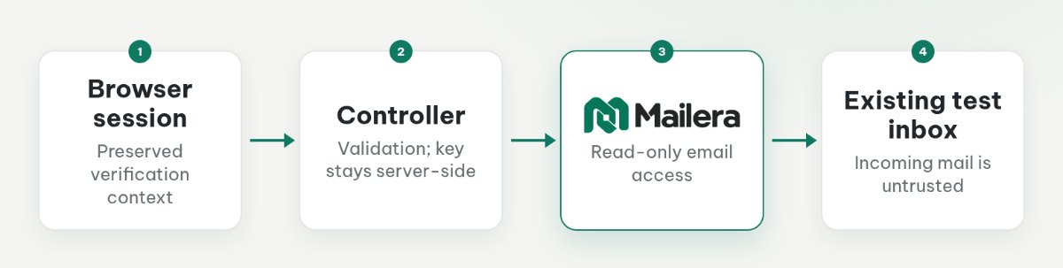 A server-side controller retrieves untrusted email through Mailera and passes only a validated value to the preserved browser session.