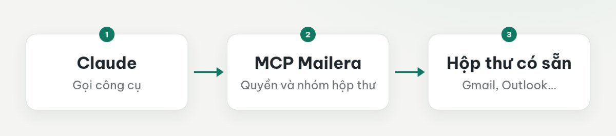 Claude gọi MCP Mailera bằng khoá API để truy cập hộp thư đã kết nối.