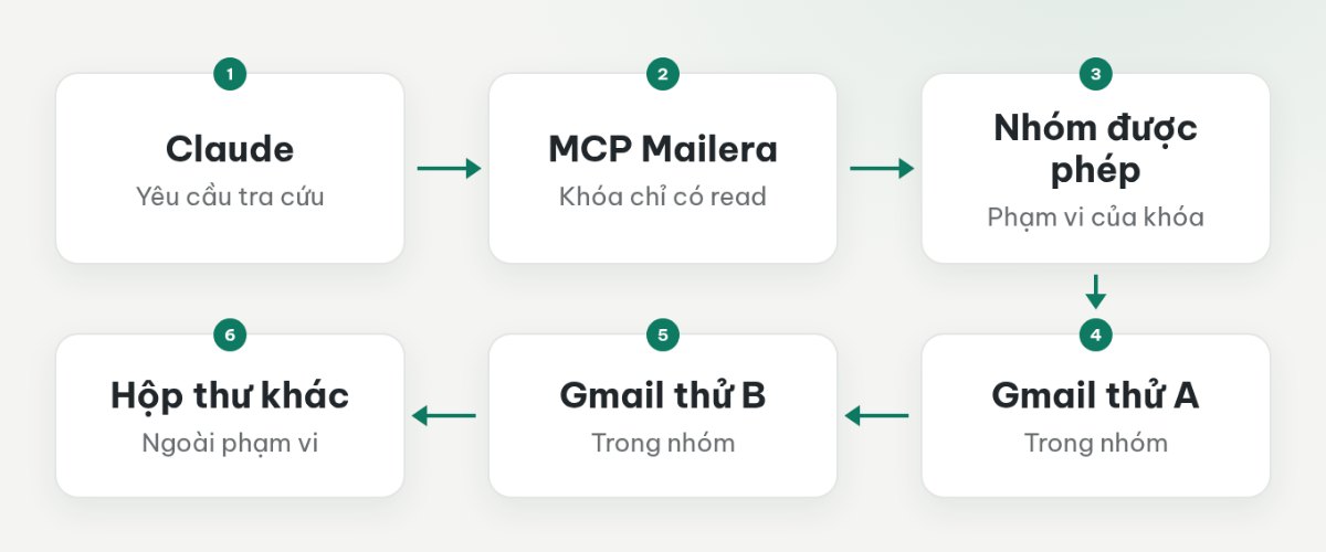 Claude truy cập hai Gmail trong nhóm được cấp quyền qua MCP của Mailera; hộp thư ngoài nhóm không nằm trong phạm vi.