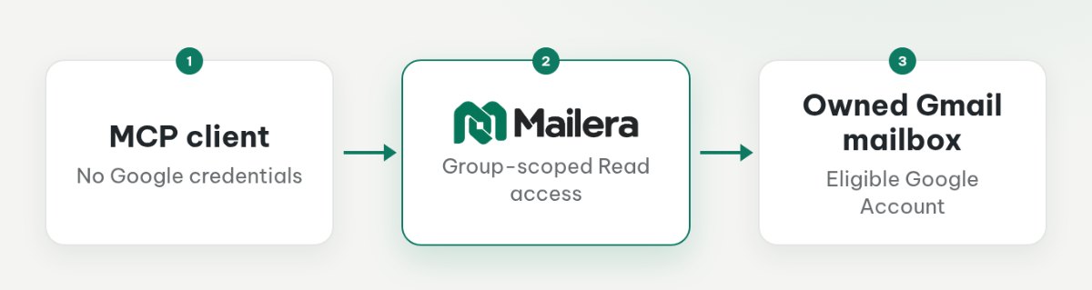 MCP client authenticates to Mailera with an API key, while Mailera connects to Gmail with a separate Google app password.