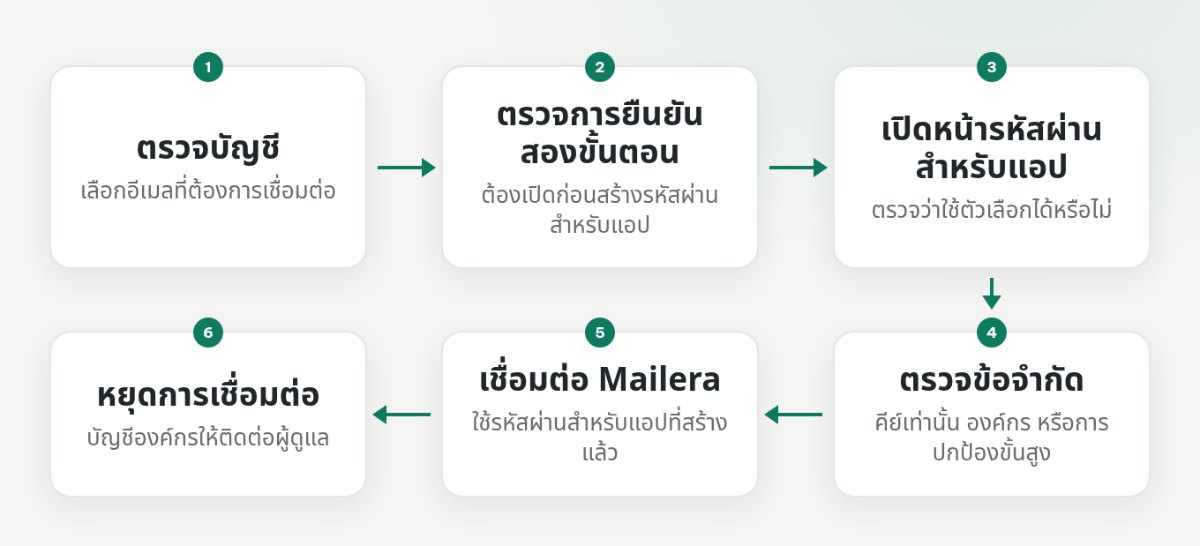 ผังตรวจบัญชี Google การยืนยันสองขั้นตอน และสิทธิ์สร้างรหัสผ่านสำหรับแอปก่อนเชื่อมต่อ Mailera