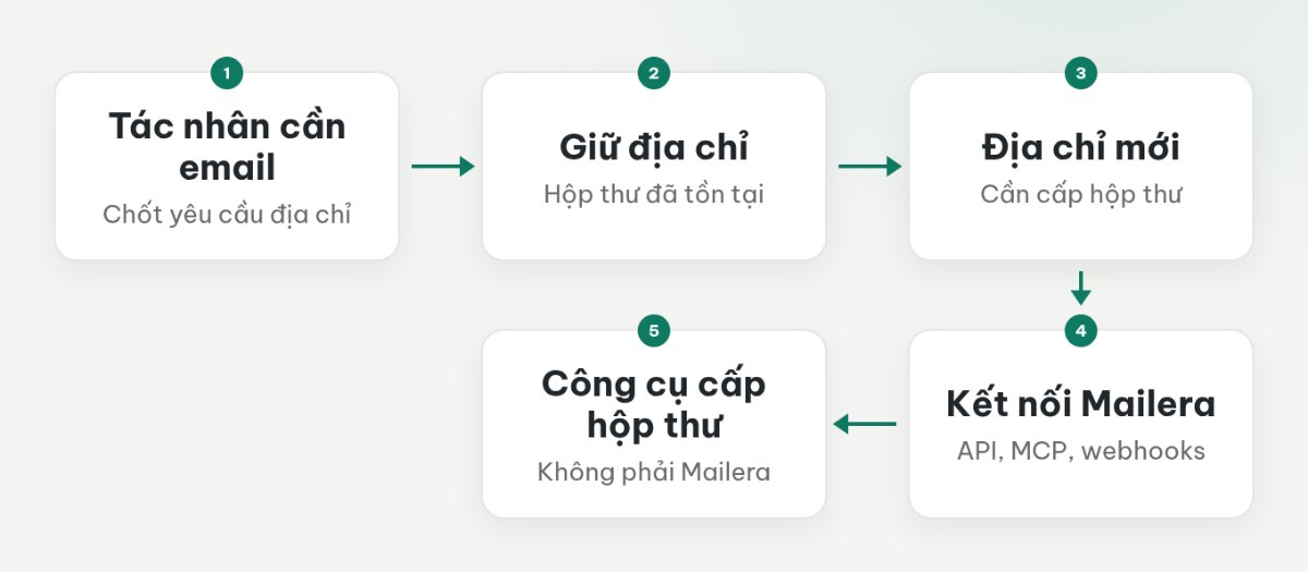 Hai nhánh lựa chọn: giữ địa chỉ để kết nối bằng Mailera hoặc tìm công cụ cấp hộp thư mới.