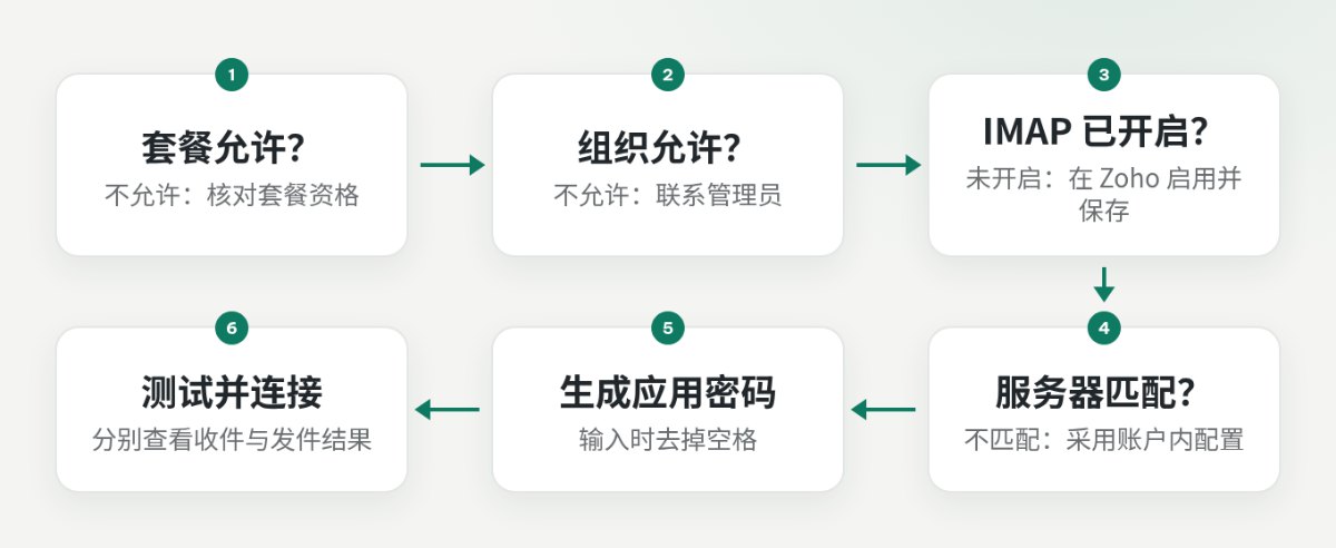Zoho IMAP 连接检查流程：套餐、组织策略、邮箱开关、服务器、应用专用密码和连接测试