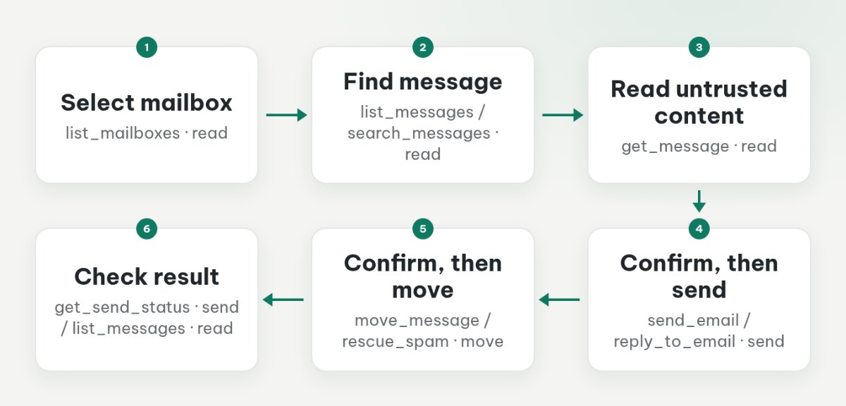 Flow from mailbox selection to message lookup and content retrieval, with optional confirmed send or move actions and result checks.