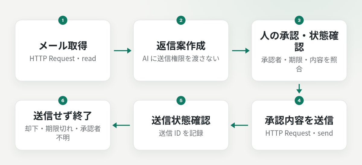 メール取得、返信案作成、承認判定、送信、状態確認の流れと、未承認時に終了する分岐