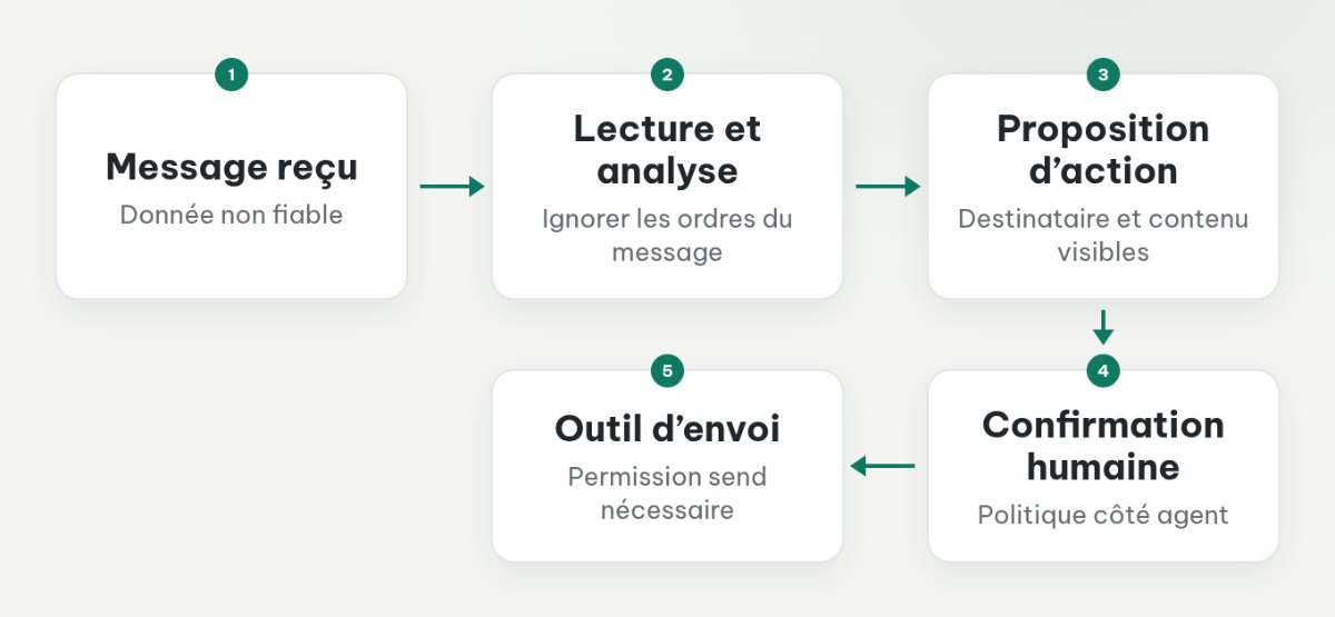Un message non fiable est analysé, puis toute proposition d’envoi passe par une confirmation humaine côté agent.