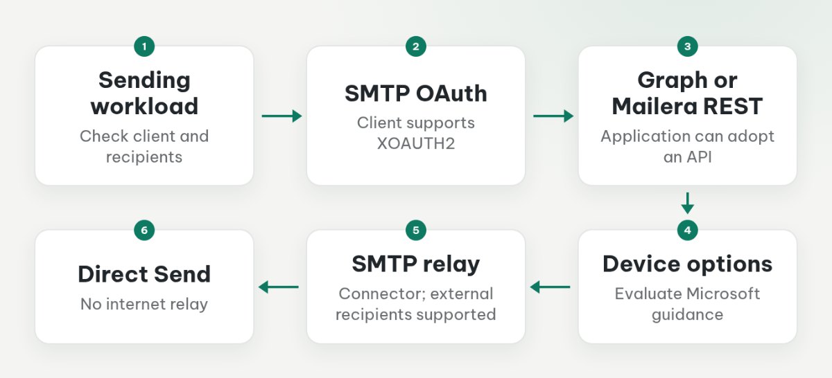 Sending workload branches to SMTP OAuth, Graph or Mailera REST, or evaluation of Microsoft device sending options.