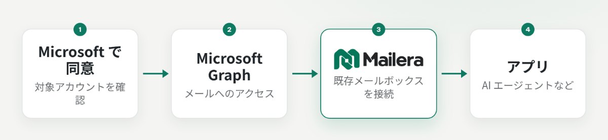 Microsoft の同意、Graph、Mailera、アプリを結ぶ接続図