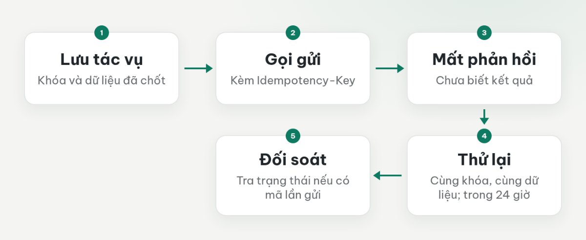 Luồng lưu khóa theo tác vụ, gọi gửi, mất phản hồi, thử lại cùng khóa rồi đối soát kết quả.