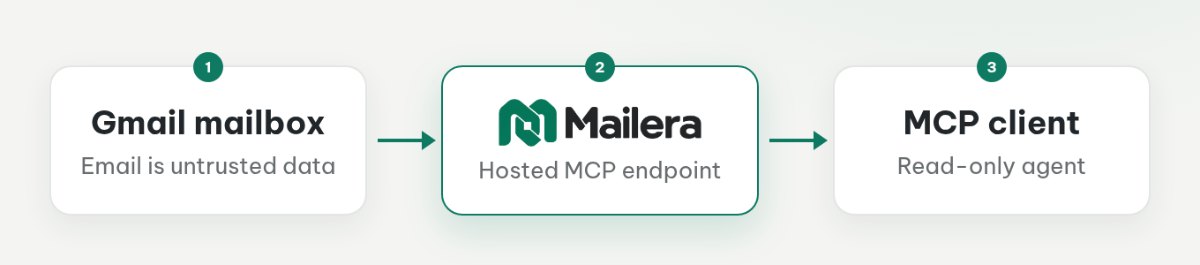 Gmail connects to Mailera with an app password, while the MCP client accesses Mailera with a scoped API key.