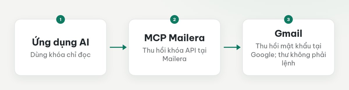 Hai lớp xác thực giữa ứng dụng AI, MCP Mailera và Gmail