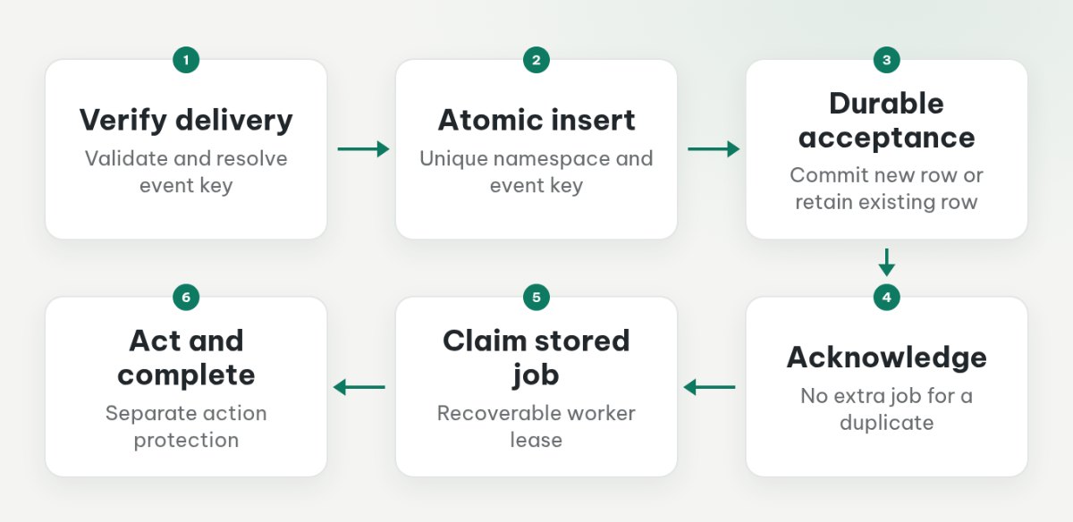 Verified webhook delivery reaches a unique durable inbox record before acknowledgment; workers process the stored record separately.
