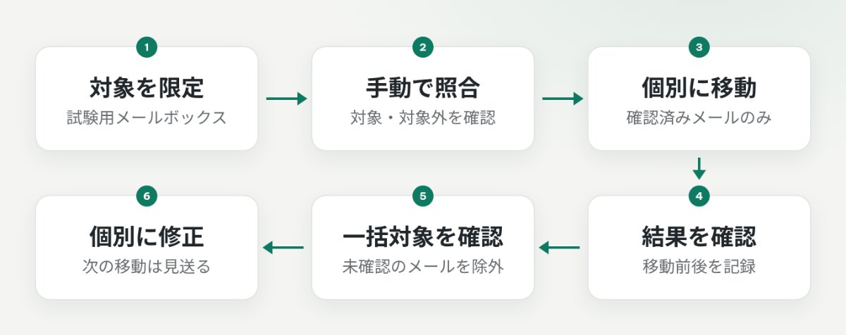 候補を手動で照合して個別移動し、結果に応じて一括移動の対象確認または個別修正へ進む運用フロー