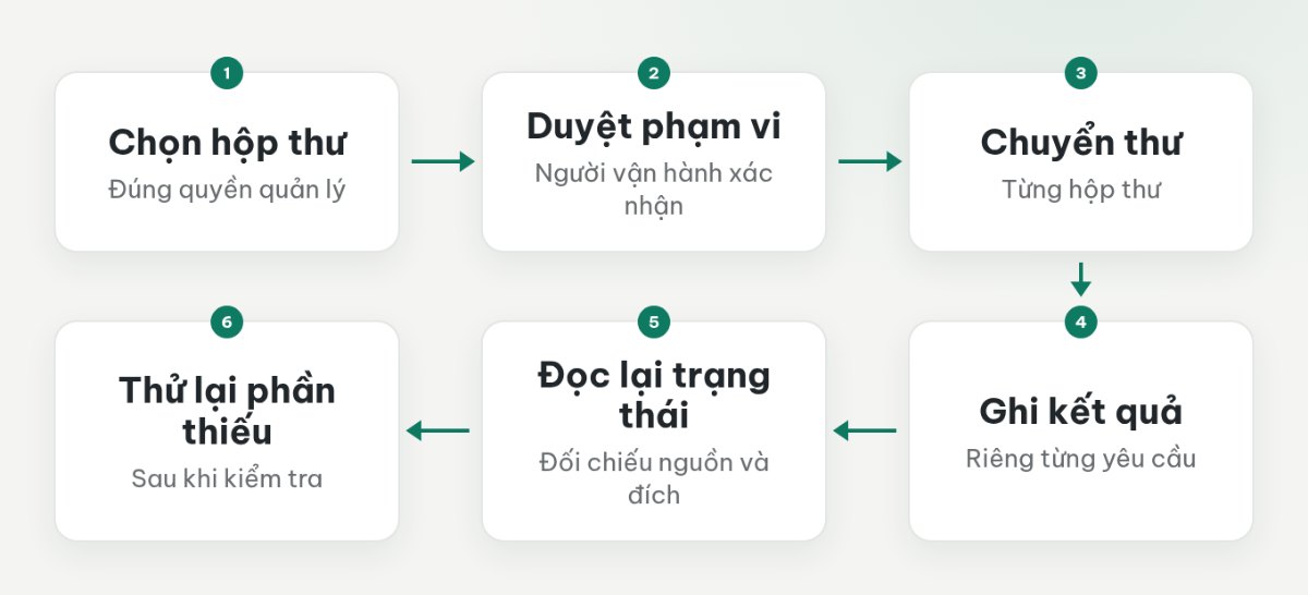 Quy trình chọn hộp thư, duyệt phạm vi, xử lý từng hộp thư, ghi kết quả, đối chiếu và chỉ thử lại phần còn thiếu.