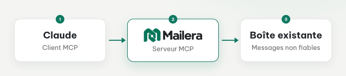 Claude accède à une boîte existante par le serveur MCP Mailera, avec une clé API distincte de la connexion au fournisseur.
