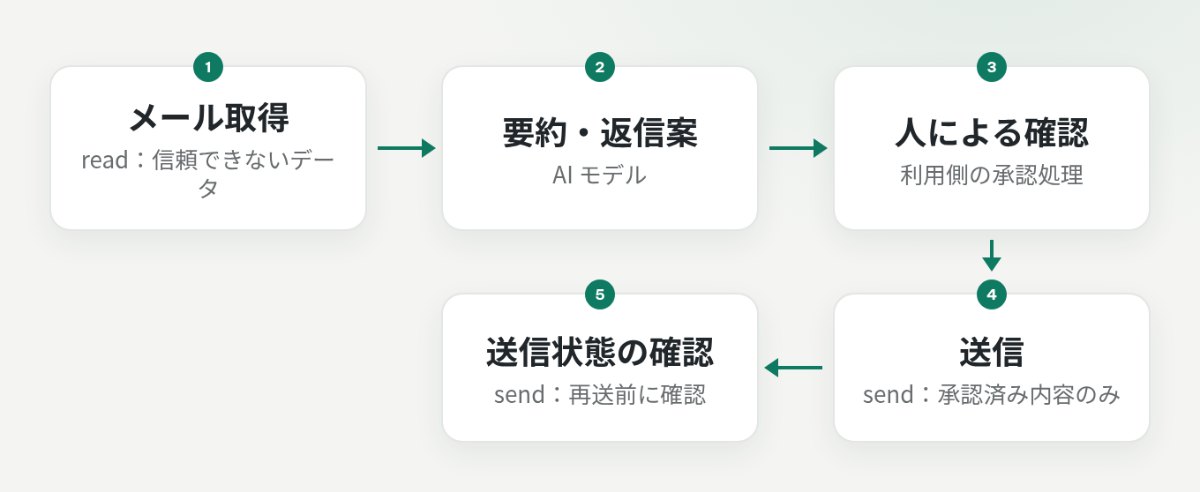 信頼できない受信データを読み取り、返信案を人が確認した後に送信して状態を確認する処理フロー