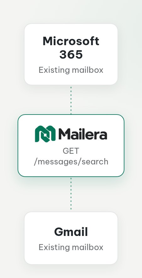 Existing Microsoft 365 and Gmail mailboxes connected to Mailera for cross-mailbox API search.