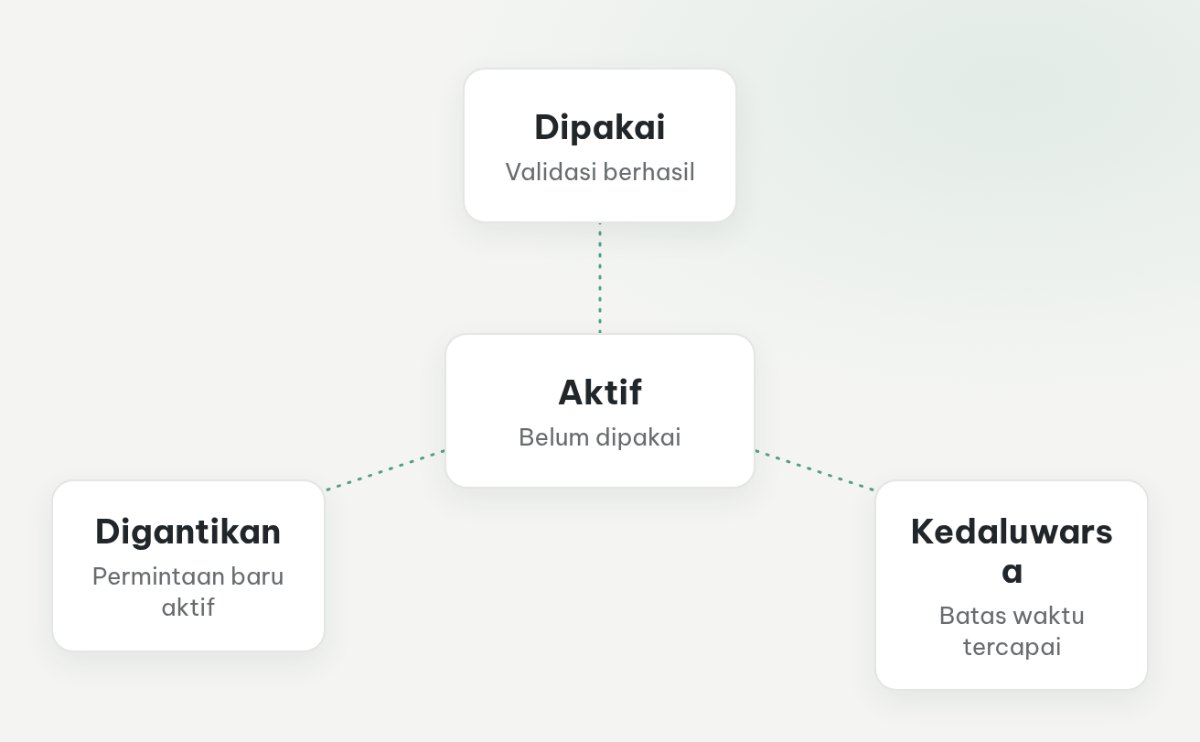 Permintaan OTP aktif dapat menjadi dipakai, kedaluwarsa, atau digantikan.