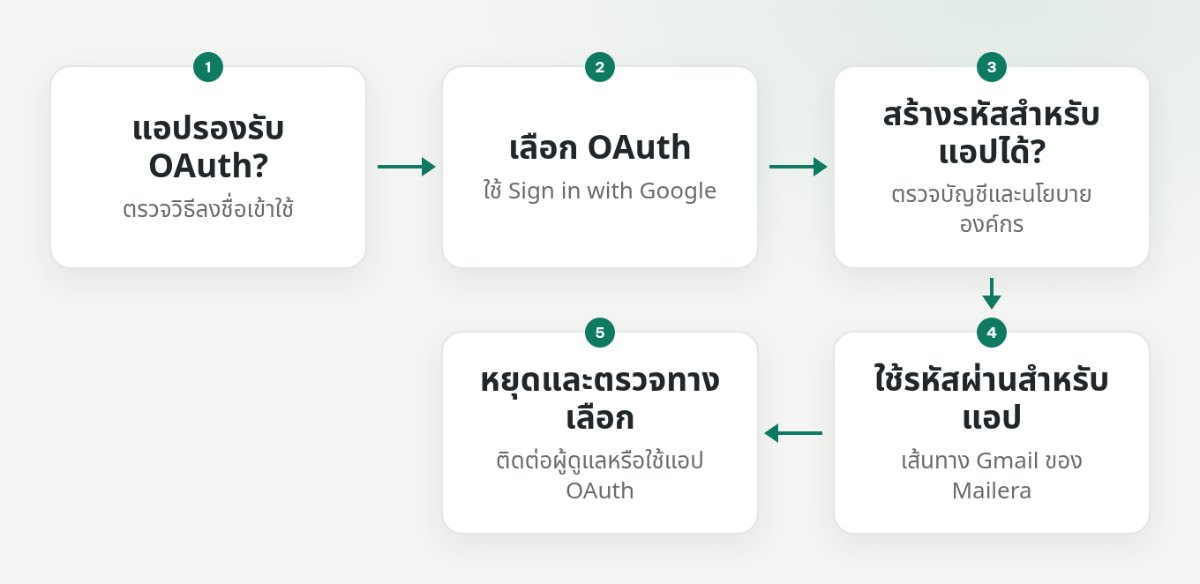 ผังเลือก OAuth หรือรหัสผ่านสำหรับแอปตามความสามารถของแอปและเงื่อนไขบัญชี Google
