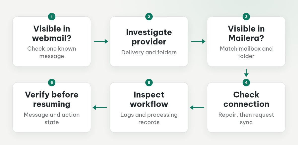 Decision tree separating provider delivery, Mailera sync, and downstream workflow failures.