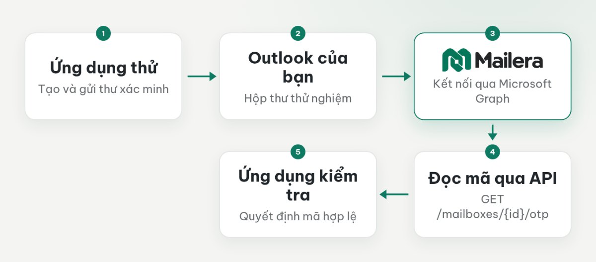 Luồng từ ứng dụng gửi thư đến Outlook, Mailera đọc mã và ứng dụng kiểm tra mã