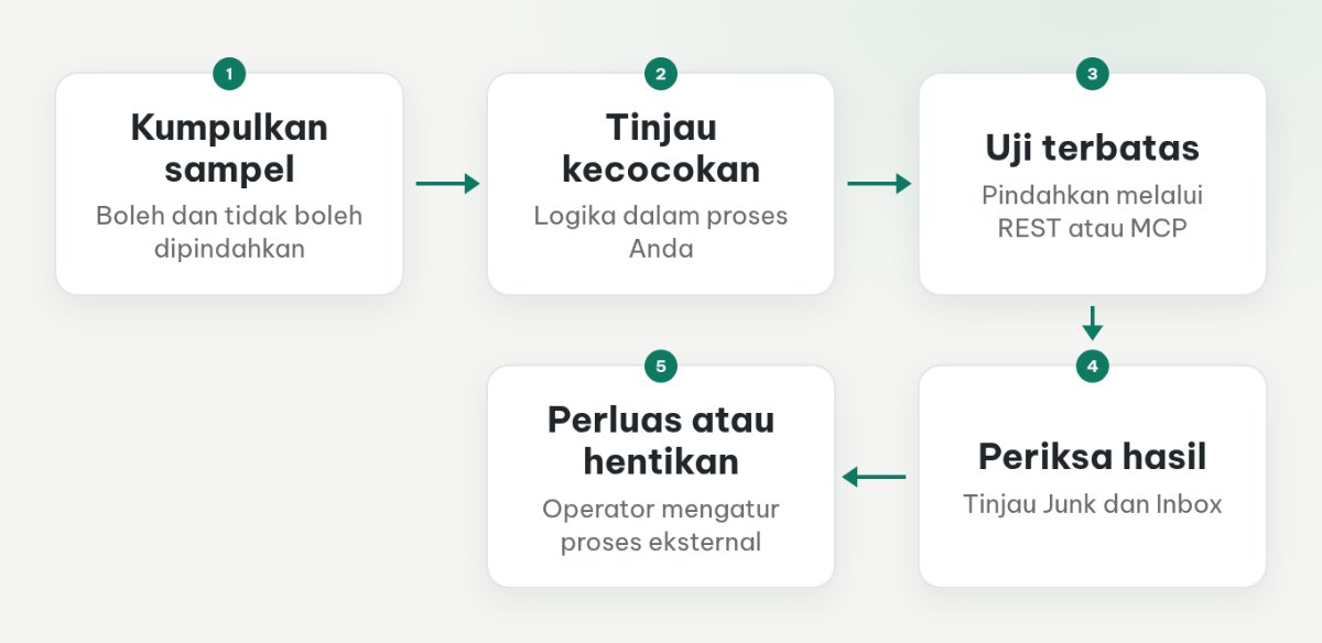 Alur proses eksternal: kumpulkan sampel, tinjau kecocokan, uji pemindahan terbatas, periksa hasil, lalu perluas atau hentikan proses.