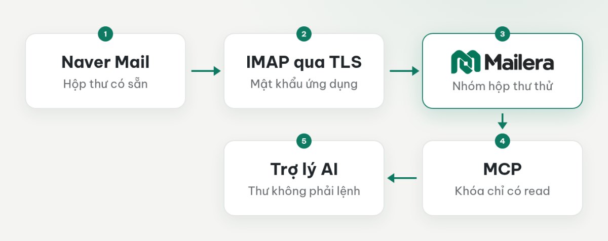 Thư Naver đi qua kết nối IMAP TLS tới Mailera, rồi qua MCP với khóa chỉ đọc tới trợ lý AI.
