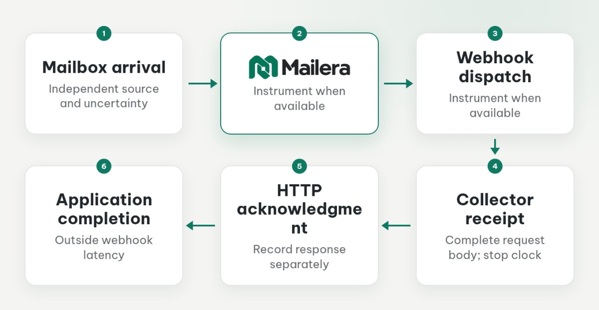 Timeline separating mailbox arrival, Mailera detection, dispatch, collector receipt, acknowledgment, and application completion.