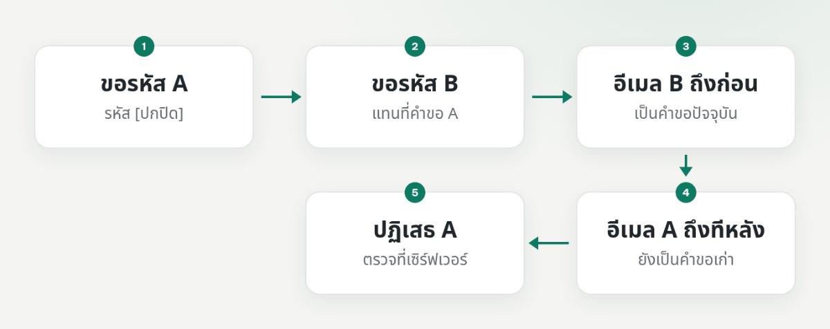 ลำดับตัวอย่างที่อีเมลของคำขอ A มาถึงหลัง B แต่เซิร์ฟเวอร์ยังปฏิเสธรหัสของ A
