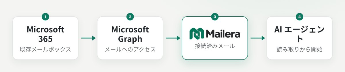 Microsoft 側の OAuth 同意と Mailera の API キー権限を分けたメール接続図