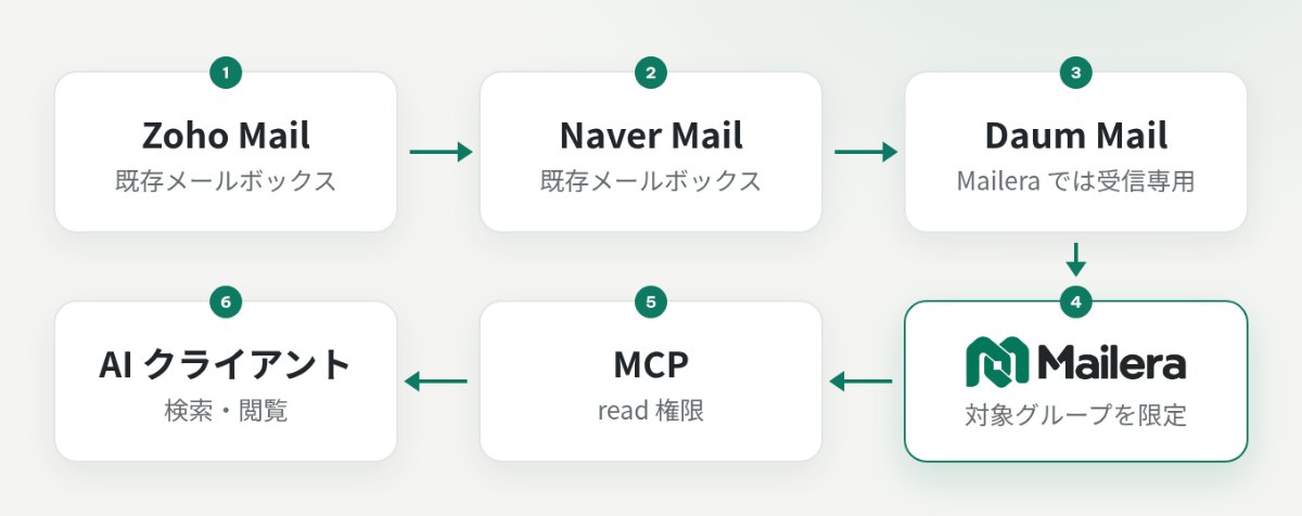 Zoho・Naver・Daum の既存メールを Mailera と MCP 経由で AI クライアントから読む構成