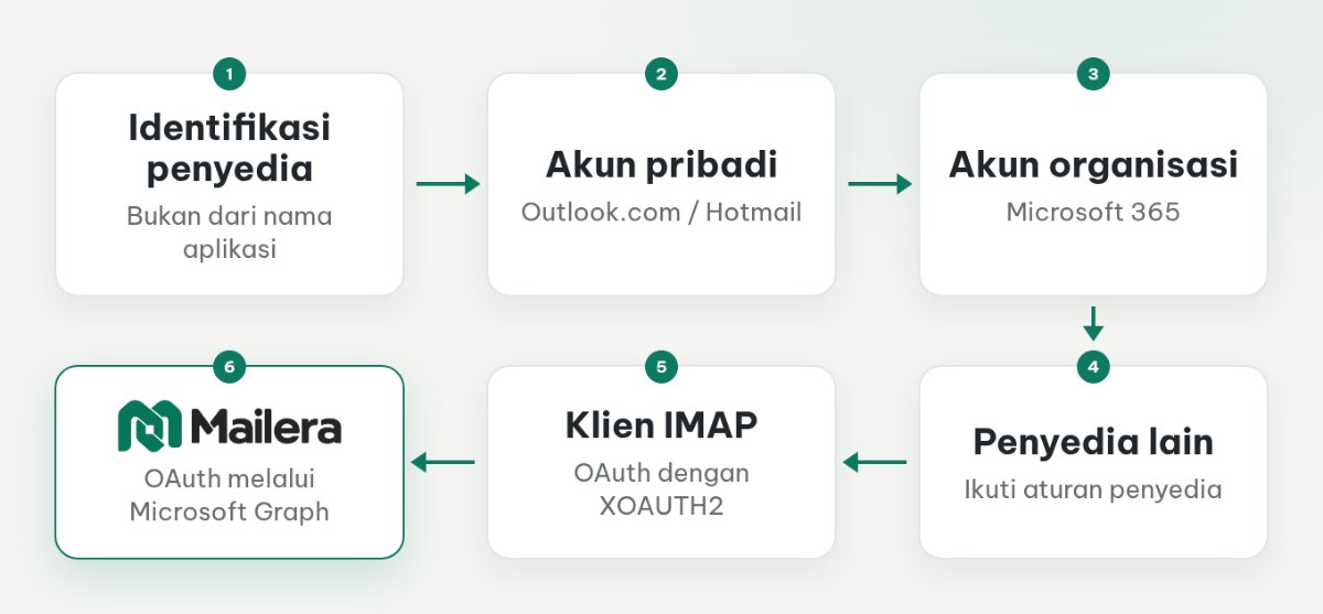 Alur dari identifikasi penyedia kotak surat menuju akun Microsoft pribadi atau organisasi, lalu pilihan IMAP dengan OAuth atau Mailera melalui Microsoft Graph.