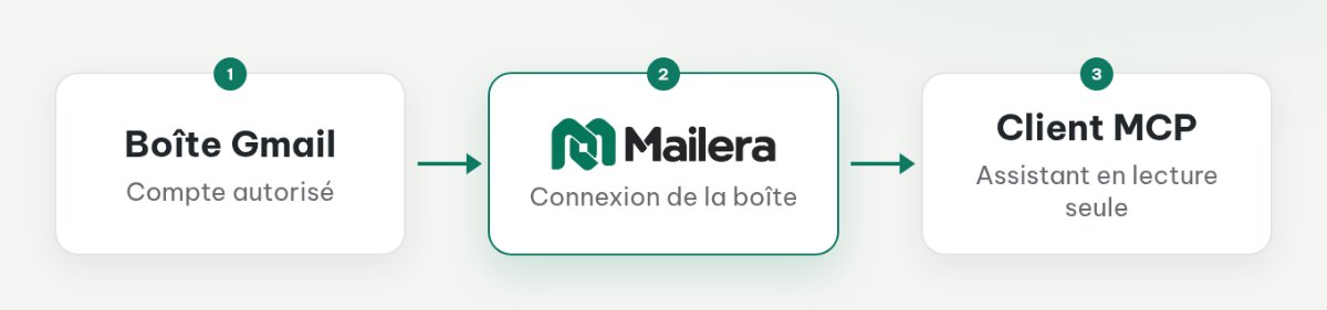Gmail se connecte à Mailera par mot de passe d’application, tandis que le client MCP utilise une clé Mailera limitée à read.