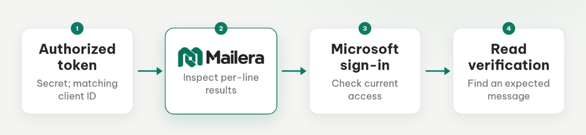 Flow from an authorized secret token and matching client context through import, Microsoft sign-in, and message-read verification.