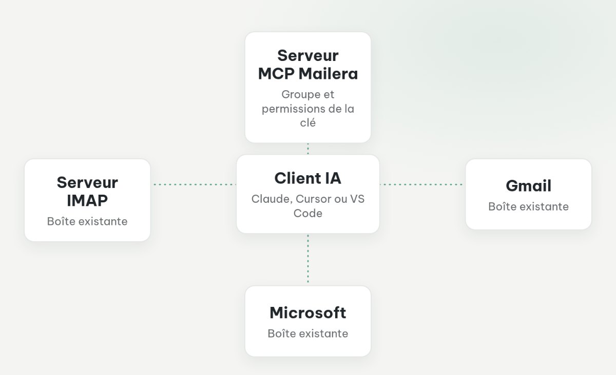 Un client IA utilise une clé API Mailera pour accéder par MCP à des boîtes Gmail, Microsoft et IMAP existantes.